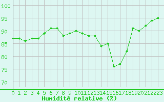 Courbe de l'humidit relative pour Clermont de l'Oise (60)