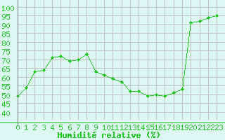 Courbe de l'humidit relative pour Besanon (25)