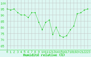 Courbe de l'humidit relative pour Mullingar