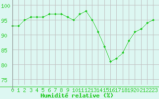 Courbe de l'humidit relative pour Lamballe (22)