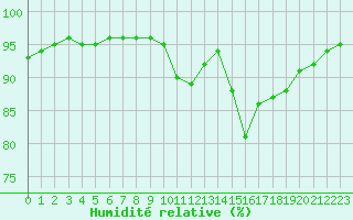 Courbe de l'humidit relative pour Champtercier (04)