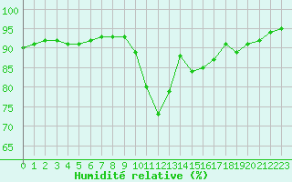 Courbe de l'humidit relative pour Saint-Brieuc (22)