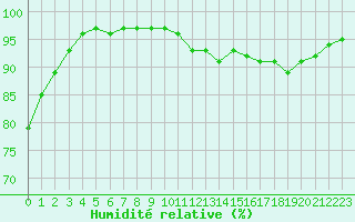 Courbe de l'humidit relative pour Bergerac (24)