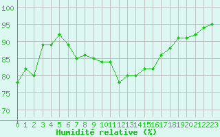 Courbe de l'humidit relative pour Herstmonceux (UK)