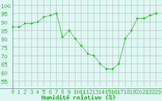 Courbe de l'humidit relative pour Hestrud (59)