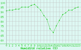 Courbe de l'humidit relative pour Nancy - Ochey (54)