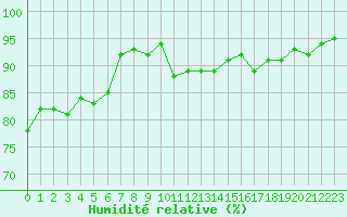 Courbe de l'humidit relative pour Thoiras (30)