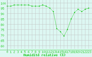 Courbe de l'humidit relative pour Aurillac (15)