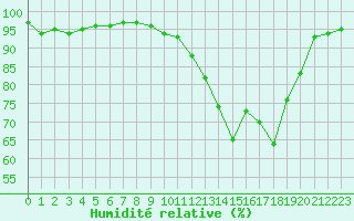 Courbe de l'humidit relative pour Goldbach-Altenbach (68)