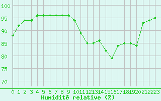 Courbe de l'humidit relative pour Lans-en-Vercors - Les Allires (38)