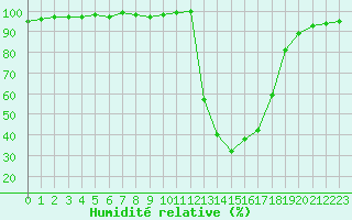 Courbe de l'humidit relative pour Chamonix-Mont-Blanc (74)