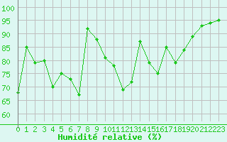 Courbe de l'humidit relative pour Aigle (Sw)