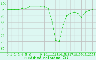 Courbe de l'humidit relative pour Saint-Maximin-la-Sainte-Baume (83)
