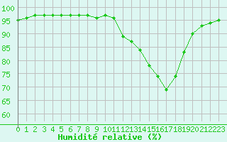 Courbe de l'humidit relative pour Frontenay (79)