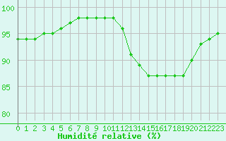 Courbe de l'humidit relative pour Cap de la Hague (50)