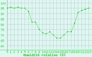 Courbe de l'humidit relative pour Les Charbonnires (Sw)