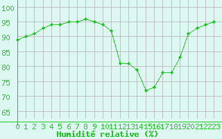 Courbe de l'humidit relative pour Besn (44)