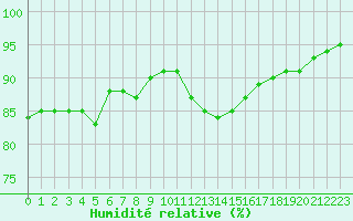 Courbe de l'humidit relative pour Ploudalmezeau (29)