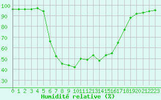 Courbe de l'humidit relative pour Haparanda A