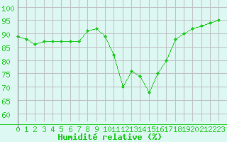 Courbe de l'humidit relative pour Villarzel (Sw)