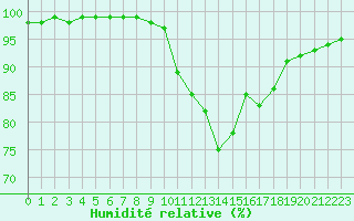 Courbe de l'humidit relative pour Ploumanac'h (22)