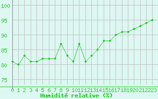 Courbe de l'humidit relative pour Walney Island