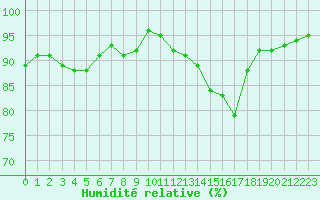 Courbe de l'humidit relative pour Belfort-Dorans (90)