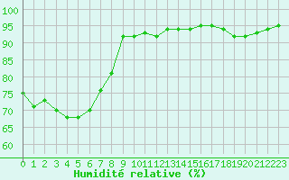 Courbe de l'humidit relative pour Figari (2A)