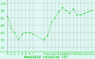 Courbe de l'humidit relative pour Challes-les-Eaux (73)