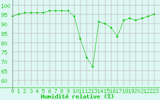Courbe de l'humidit relative pour Floriffoux (Be)