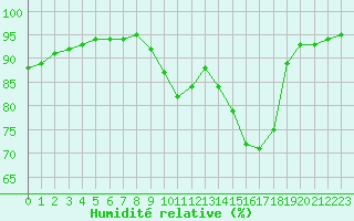 Courbe de l'humidit relative pour Kernascleden (56)