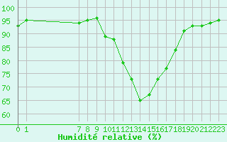 Courbe de l'humidit relative pour San Chierlo (It)