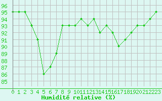 Courbe de l'humidit relative pour Sorcy-Bauthmont (08)