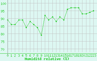 Courbe de l'humidit relative pour Porvoo Kilpilahti