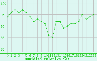 Courbe de l'humidit relative pour Ectot-ls-Baons (76)