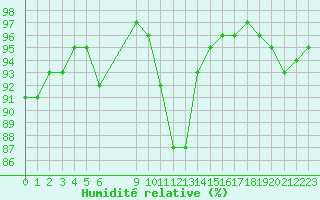 Courbe de l'humidit relative pour Variscourt (02)