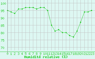 Courbe de l'humidit relative pour Lhospitalet (46)