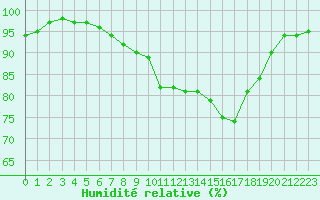 Courbe de l'humidit relative pour Scilly - Saint Mary's (UK)