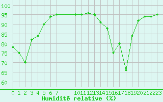 Courbe de l'humidit relative pour Grandfresnoy (60)