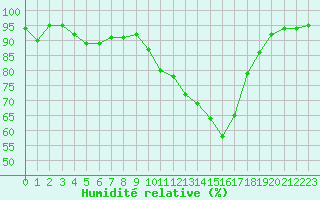 Courbe de l'humidit relative pour Herserange (54)