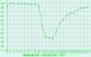 Courbe de l'humidit relative pour Regensburg