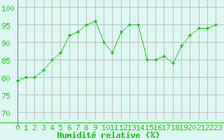 Courbe de l'humidit relative pour Saint-Nazaire (44)
