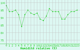 Courbe de l'humidit relative pour Cessy (01)