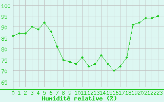 Courbe de l'humidit relative pour Payerne (Sw)