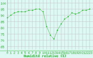 Courbe de l'humidit relative pour Lamballe (22)