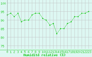 Courbe de l'humidit relative pour Montroy (17)