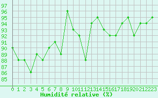 Courbe de l'humidit relative pour Cap Gris-Nez (62)