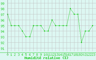 Courbe de l'humidit relative pour Munte (Be)