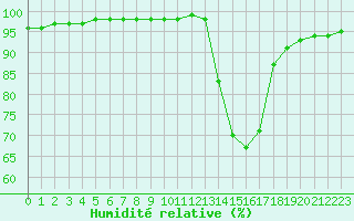 Courbe de l'humidit relative pour Brive-Laroche (19)