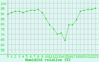 Courbe de l'humidit relative pour Pordic (22)